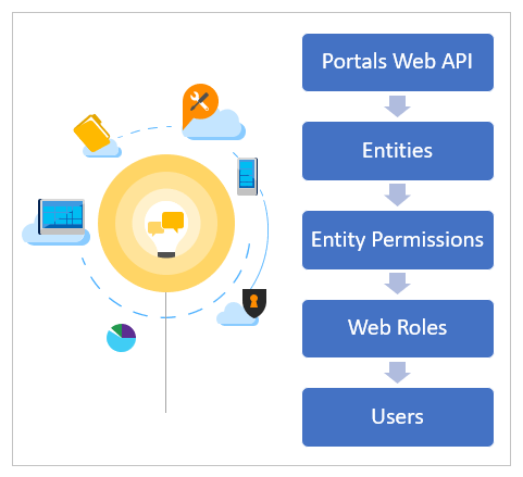 Portals API Security